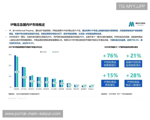 市场主体对体育IP的长期持有意愿在本季度呈现出明显的回升 市场主体对体育IP的长期持有意愿在本季度呈现出明显的回升